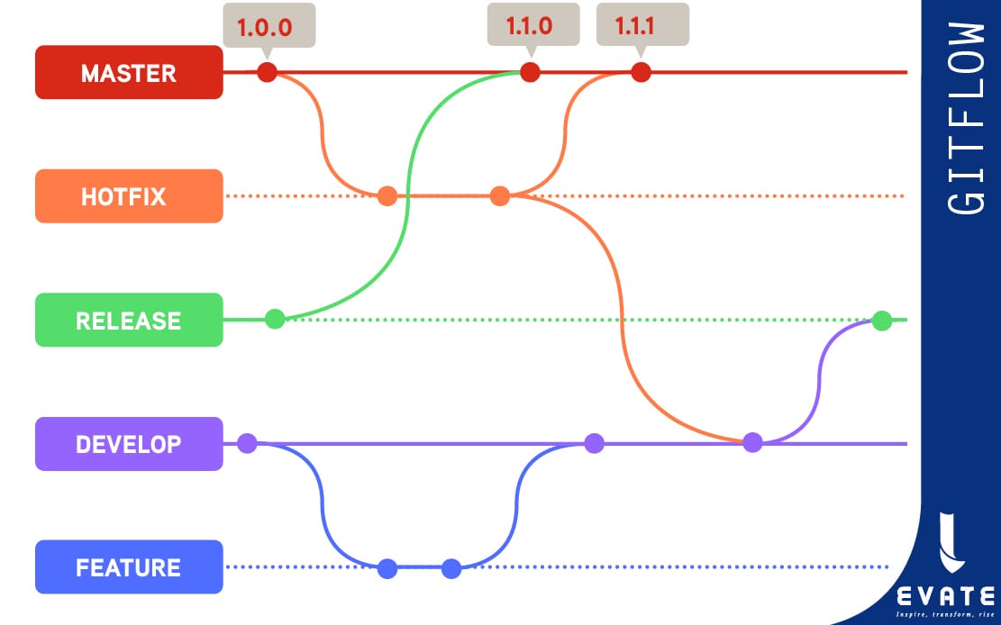 MASTER YOUR DELIVERY WITH GITFLOW