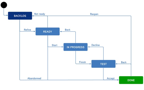 CREATE YOUR FIRST JIRA WORKFLOW LIKE A PRO