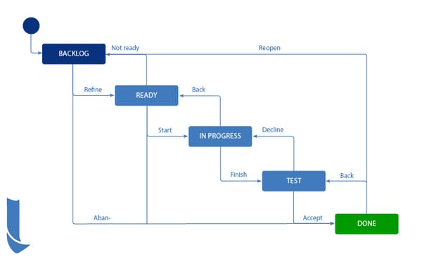 CREATE YOUR FIRST JIRA WORKFLOW LIKE A PRO