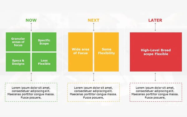SIMPLIFYING PRIORITIZATION WITH "NOW, NEXT, LATER"